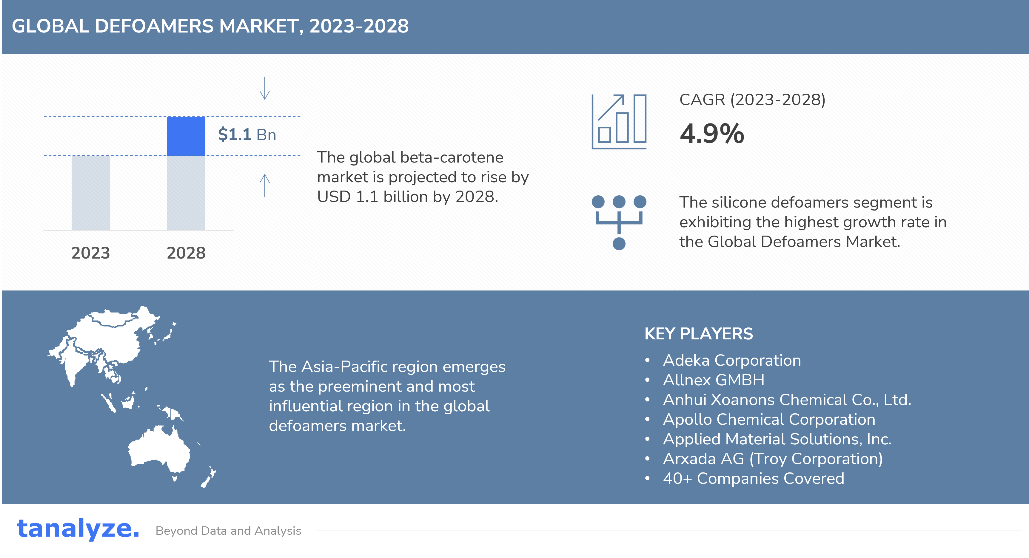 Global Defoamer Market 2023 2028